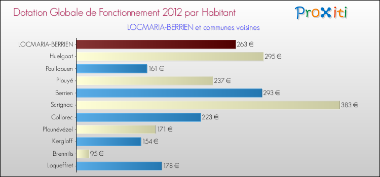 Montant des dotations globales de fonctionnement DGF par Habitant pour LOCMARIA-BERRIEN et les communes proches Comparaison des des dotations globales de fonctionnement DGF par habitant pour LOCMARIA-BERRIEN et les communes voisines