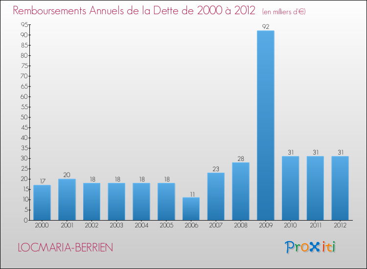 Evolution de l'annuité de la dette pour la commune de LOCMARIA-BERRIEN de 2000 à 2012 Annuités de la dette pour LOCMARIA-BERRIEN de 2000 à 2012