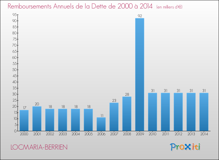 Evolution de l'annuité de la dette pour la commune de LOCMARIA-BERRIEN de 2000 à 2014 Annuités de la dette pour LOCMARIA-BERRIEN de 2000 à 2014