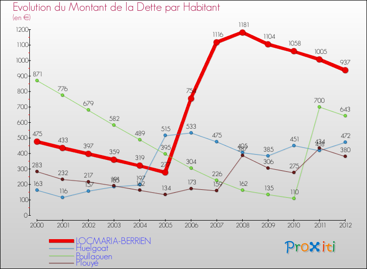 Evolution de la dette par habitant pour la commune de LOCMARIA-BERRIEN et les communes proches de 2000 à 2012 Comparaison de la dette par habitant pour LOCMARIA-BERRIEN et les communes voisines de 2000 à 2012