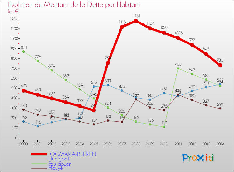 Evolution de la dette par habitant pour la commune de LOCMARIA-BERRIEN et les communes proches de 2000 à 2014 Comparaison de la dette par habitant pour LOCMARIA-BERRIEN et les communes voisines de 2000 à 2014
