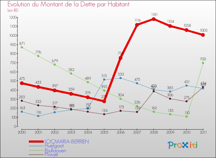 Evolution de la dette par habitant pour la commune de LOCMARIA-BERRIEN et les communes proches Comparaison de la dette par habitant pour LOCMARIA-BERRIEN et les communes voisines