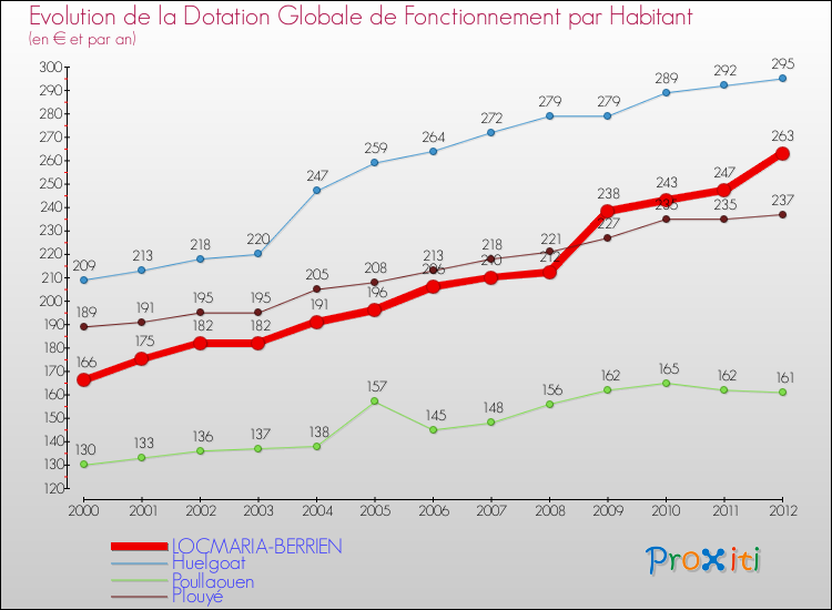 Evolution et montant de la dotation globale de fonctionnement par Habitant pour LOCMARIA-BERRIEN et les communes proches Comparaison des dotations globales de fonctionnement par habitant pour LOCMARIA-BERRIEN et les communes voisines