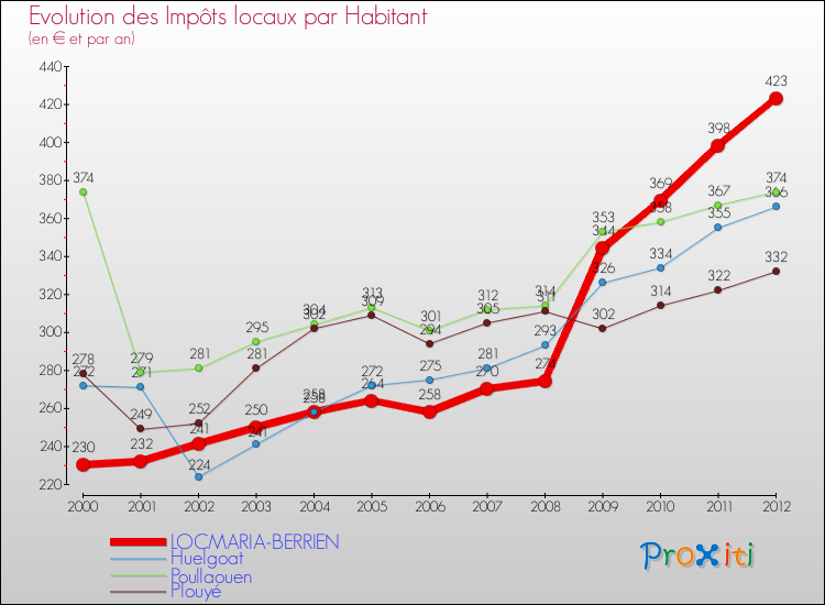 Evolution et montant des impôts locaux par Habitant pour LOCMARIA-BERRIEN et les communes proches Comparaison des impôts locaux par habitant pour LOCMARIA-BERRIEN et les communes voisines