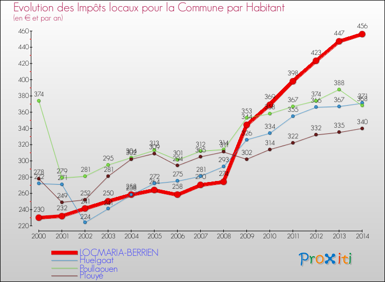 Evolution et montant des impôts locaux par Habitant pour LOCMARIA-BERRIEN et les communes proches de 2000 à 2014 Comparaison des impôts locaux par habitant pour LOCMARIA-BERRIEN et les communes voisines de 2000 à 2014