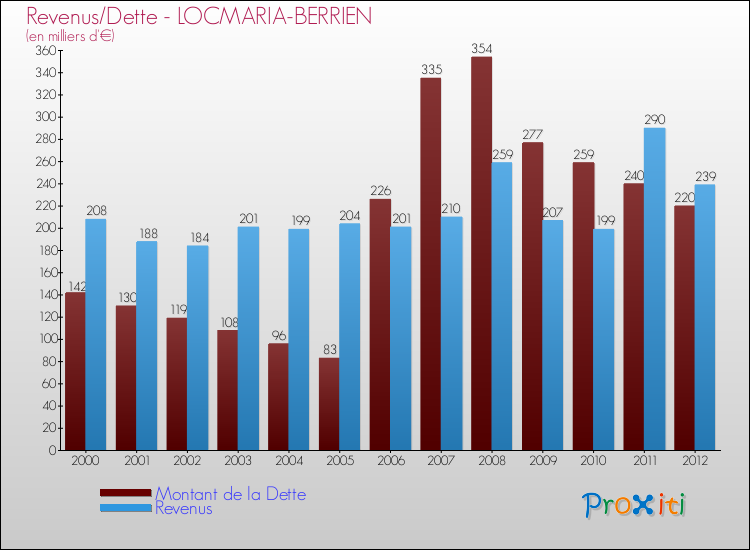 Evolution comparée de la dette et des revenus pour la commune de LOCMARIA-BERRIEN de 2000 à 2012 Comparaison de la dette et des revenus pour LOCMARIA-BERRIEN de 2000 à 2012