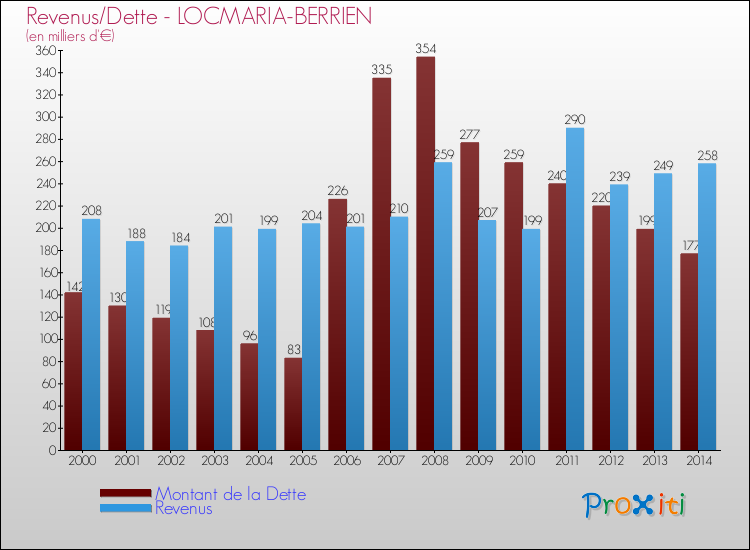 Evolution comparée de la dette et des revenus pour la commune de LOCMARIA-BERRIEN de 2000 à 2014 Comparaison de la dette et des revenus pour LOCMARIA-BERRIEN de 2000 à 2014