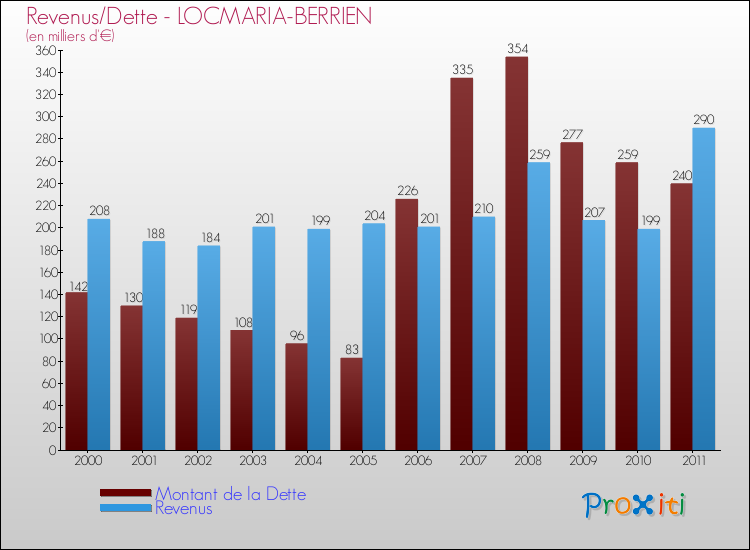 Evolution comparée de la dette et des revenus pour la commune de LOCMARIA-BERRIEN de 2000 à 2011 Comparaison de la dette et des revenus pour LOCMARIA-BERRIEN de 2000 à 2011