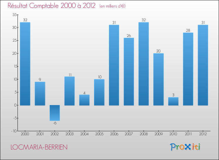 Evolution du résultat comptable pour la commune de LOCMARIA-BERRIEN de 2000 à 2012 Evolution du résultat comptable pour LOCMARIA-BERRIEN de 2000 à 2012