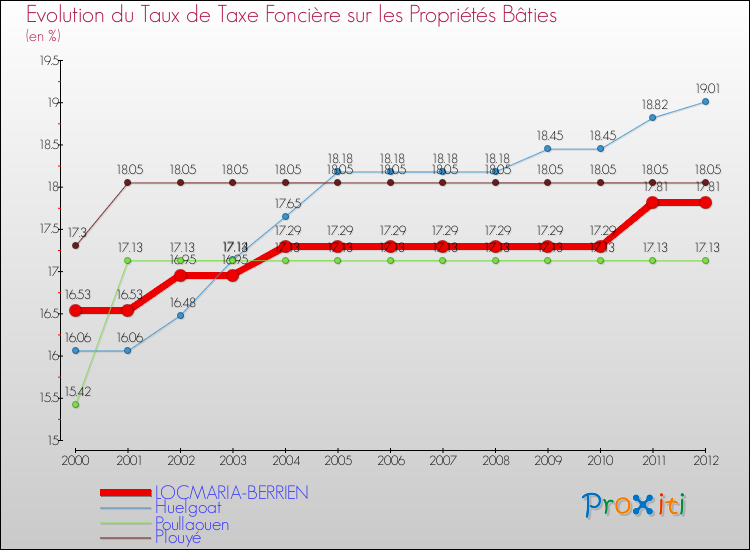 Evolution du taux de la taxe foncière sur le bati pour LOCMARIA-BERRIEN et les communes proches de 2000 à 2012 Comparaison des taux de taxe foncière sur le bati pour LOCMARIA-BERRIEN et les communes voisines de 2000 à 2012