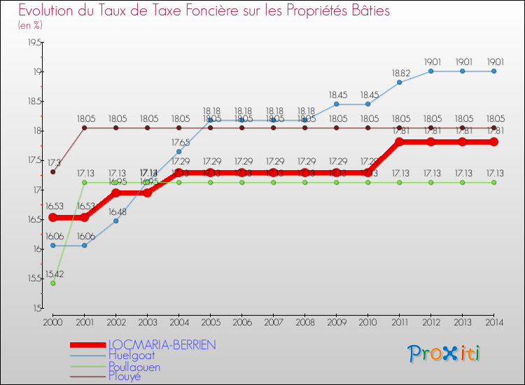Evolution du taux de la taxe foncière sur le bati pour LOCMARIA-BERRIEN et les communes proches de 2000 à 2014 Comparaison des taux de taxe foncière sur le bati pour LOCMARIA-BERRIEN et les communes voisines de 2000 à 2014