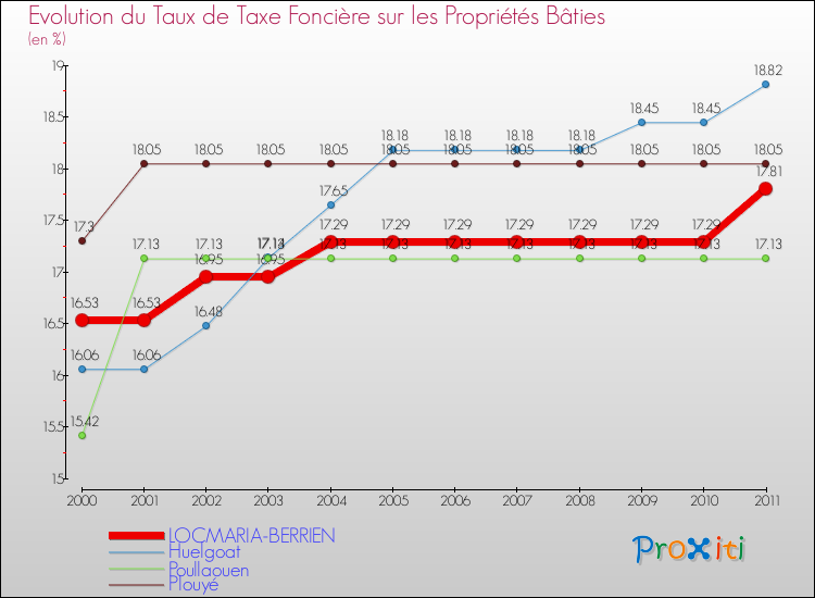 Evolution du taux de la taxe foncière sur le bati pour LOCMARIA-BERRIEN et les communes proches Comparaison des taux de taxe foncière sur le bati pour LOCMARIA-BERRIEN et les communes voisines