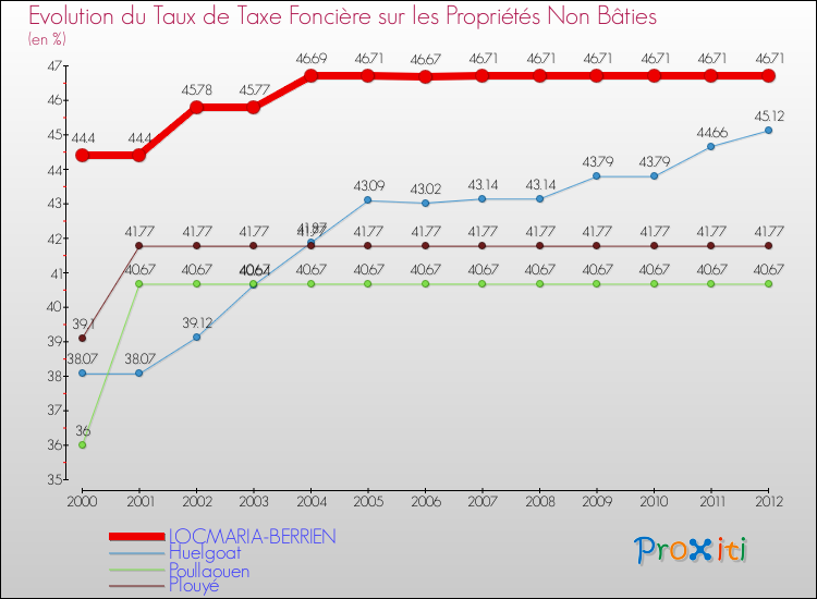 Evolution du taux de la taxe foncière sur les immeubles et terrains non batis pour LOCMARIA-BERRIEN et les communes proches de 2000 à 2012 Comparaison des taux de la taxe foncière sur les immeubles et terrains non batis pour LOCMARIA-BERRIEN et les communes voisines de 2000 à 2012