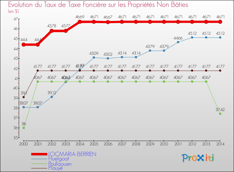 Evolution du taux de la taxe foncière sur les immeubles et terrains non batis pour LOCMARIA-BERRIEN et les communes proches de 2000 à 2014 Comparaison des taux de la taxe foncière sur les immeubles et terrains non batis pour LOCMARIA-BERRIEN et les communes voisines de 2000 à 2014