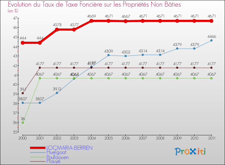 Evolution du taux de la taxe foncière sur les immeubles et terrains non batis pour LOCMARIA-BERRIEN et les communes proches Comparaison des taux de la taxe foncière sur les immeubles et terrains non batis pour LOCMARIA-BERRIEN et les communes voisines