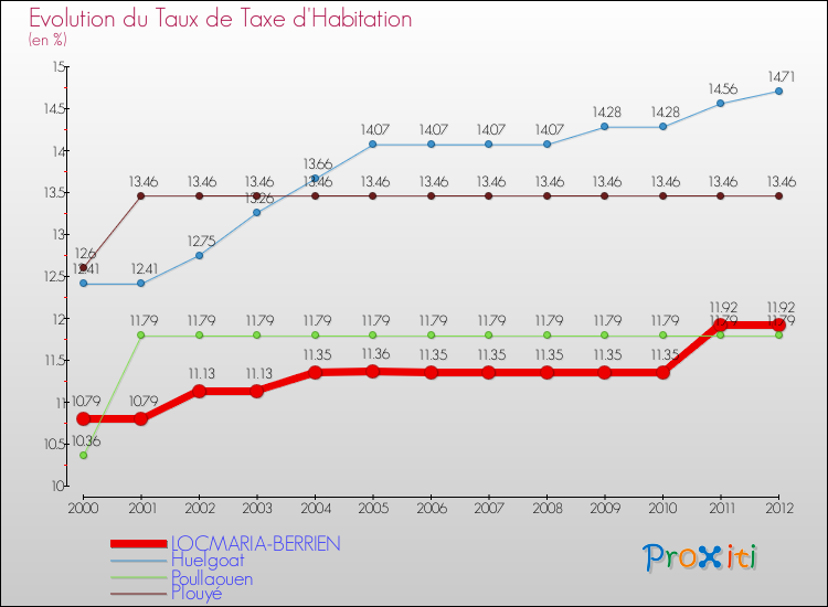 Evolution du taux de la taxe d'habitation pour LOCMARIA-BERRIEN et les communes proches Comparaison des taux de la taxe d'habitation pour LOCMARIA-BERRIEN et les communes voisines