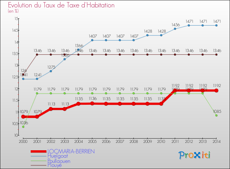 Evolution du taux de la taxe d'habitation pour LOCMARIA-BERRIEN et les communes proches de 2000 à 2014 Comparaison des taux de la taxe d'habitation pour LOCMARIA-BERRIEN et les communes voisines de 2000 à 2014