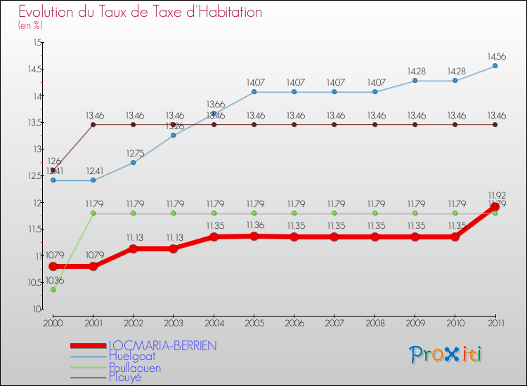 Evolution du taux de la taxe d'habitation pour LOCMARIA-BERRIEN et les communes proches Comparaison des taux de la taxe d'habitation pour LOCMARIA-BERRIEN et les communes voisines