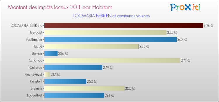 Montant des impôts locaux par Habitant pour LOCMARIA-BERRIEN et les communes proches Comparaison des impôts locaux par habitant pour LOCMARIA-BERRIEN et les communes voisines