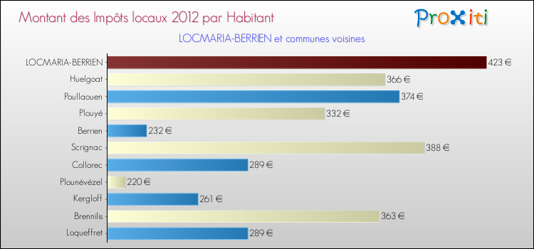 Montant des impôts locaux par Habitant pour LOCMARIA-BERRIEN et les communes proches Comparaison des impôts locaux par habitant pour LOCMARIA-BERRIEN et les communes voisines