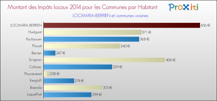 Montant des impôts locaux par Habitant pour LOCMARIA-BERRIEN et les communes proches en 2014 Comparaison des impôts locaux par habitant pour LOCMARIA-BERRIEN et les communes voisines en 2014