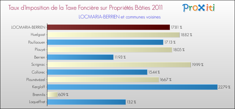 Taux d'imposition de la taxe foncière sur le bati 2011 pour LOCMARIA-BERRIEN et les communes proches Comparaison des taux d'imposition de la taxe foncière sur le bati 2011 pour LOCMARIA-BERRIEN et les communes voisines
