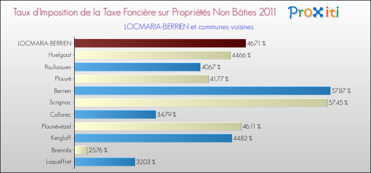 Taux d'imposition de la taxe foncière sur les immeubles et terrains non batis 2011 pour LOCMARIA-BERRIEN et les communes proches Comparaison des taux d'imposition de la taxe foncière sur les immeubles et terrains non batis 2011 pour LOCMARIA-BERRIEN et les communes voisines