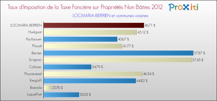 Taux d'imposition de la taxe foncière sur les immeubles et terrains non batis 2012 pour LOCMARIA-BERRIEN et les communes proches Comparaison des taux d'imposition de la taxe foncière sur les immeubles et terrains non batis 2012 pour LOCMARIA-BERRIEN et les communes voisines