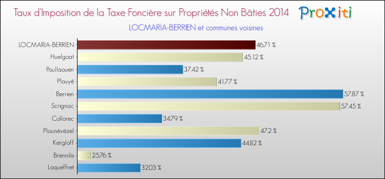 Taux d'imposition de la taxe foncière sur les immeubles et terrains non batis 2014 pour LOCMARIA-BERRIEN et les communes proches Comparaison des taux d'imposition de la taxe foncière sur les immeubles et terrains non batis 2014 pour LOCMARIA-BERRIEN et les communes voisines