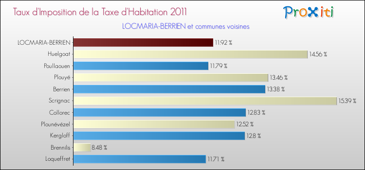Taux d'imposition de la taxe d'habitation 2011 pour LOCMARIA-BERRIEN et les communes proches Comparaison des taux d'imposition de la taxe d'habitation 2011 pour LOCMARIA-BERRIEN et les communes voisines