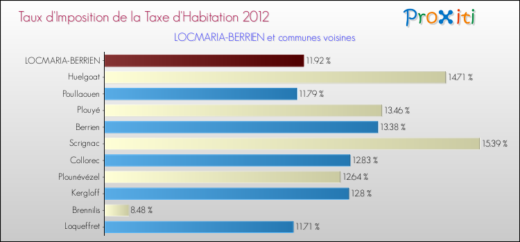 Taux d'imposition de la taxe d'habitation 2012 pour LOCMARIA-BERRIEN et les communes proches Comparaison des taux d'imposition de la taxe d'habitation 2012 pour LOCMARIA-BERRIEN et les communes voisines