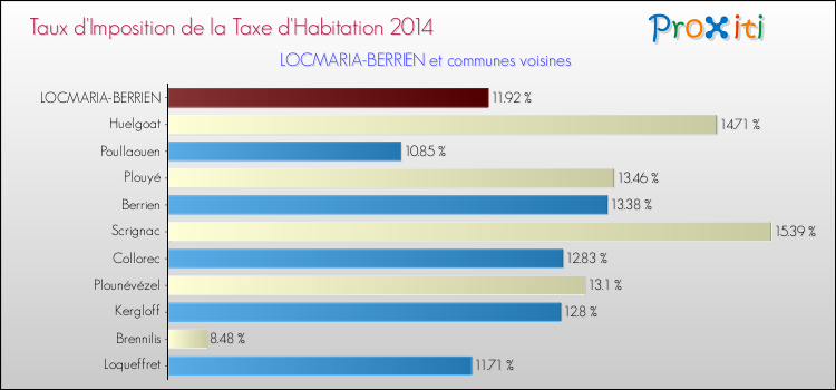 Taux d'imposition de la taxe d'habitation 2014 pour LOCMARIA-BERRIEN et les communes proches Comparaison des taux d'imposition de la taxe d'habitation 2014 pour LOCMARIA-BERRIEN et les communes voisines