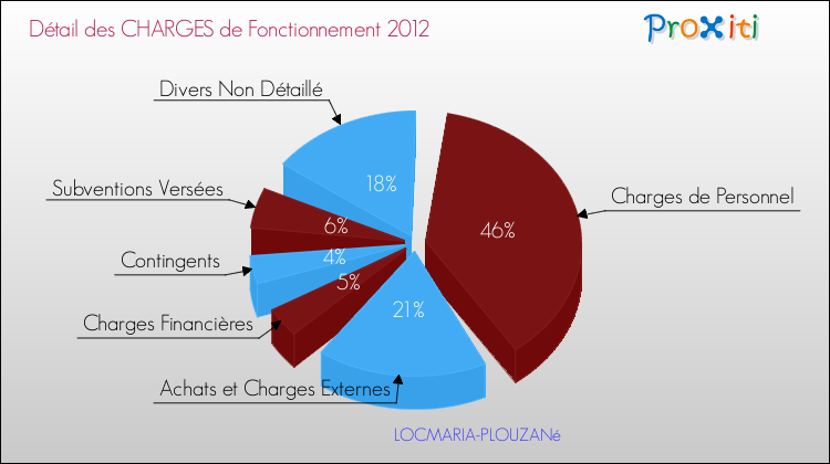 Décomposition des Charges de Fonctionnement 2012 de la commune de LOCMARIA-PLOUZANé Charges de Fonctionnement 2012 pour la commune de LOCMARIA-PLOUZANé
