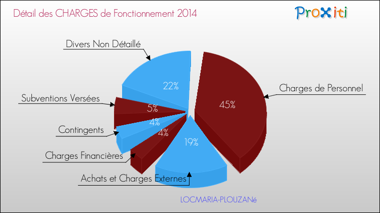 Décomposition des Charges de Fonctionnement 2014 de la commune de LOCMARIA-PLOUZANé Charges de Fonctionnement 2014 pour la commune de LOCMARIA-PLOUZANé