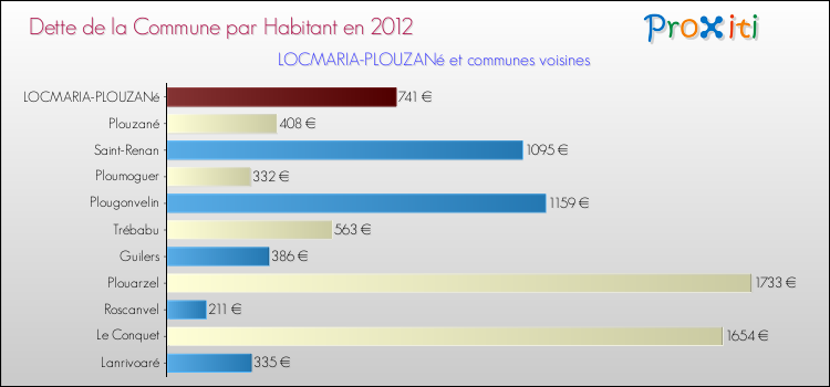 Dette par habitant de la commune en 2012 pour LOCMARIA-PLOUZANé et les communes proches Comparaison de la dette par habitant de la commune en 2012 pour LOCMARIA-PLOUZANé et les communes voisines