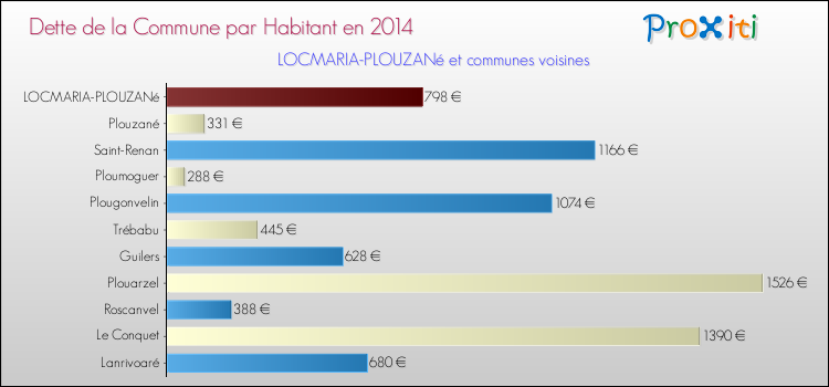 Dette par habitant de la commune en 2014 pour LOCMARIA-PLOUZANé et les communes proches Comparaison de la dette par habitant de la commune en 2014 pour LOCMARIA-PLOUZANé et les communes voisines