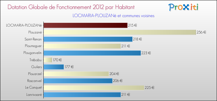 Montant des dotations globales de fonctionnement DGF par Habitant pour LOCMARIA-PLOUZANé et les communes proches Comparaison des des dotations globales de fonctionnement DGF par habitant pour LOCMARIA-PLOUZANé et les communes voisines