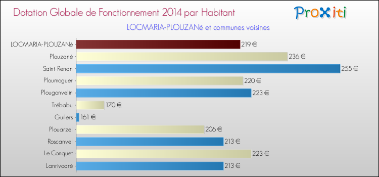 Montant des dotations globales de fonctionnement DGF par Habitant pour LOCMARIA-PLOUZANé et les communes proches en 2014. Comparaison des des dotations globales de fonctionnement DGF par habitant pour LOCMARIA-PLOUZANé et les communes voisines en 2014.