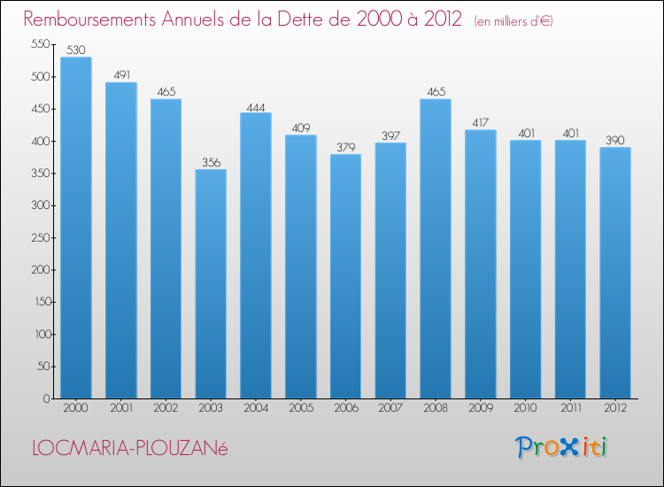 Evolution de l'annuité de la dette pour la commune de LOCMARIA-PLOUZANé de 2000 à 2012 Annuités de la dette pour LOCMARIA-PLOUZANé de 2000 à 2012