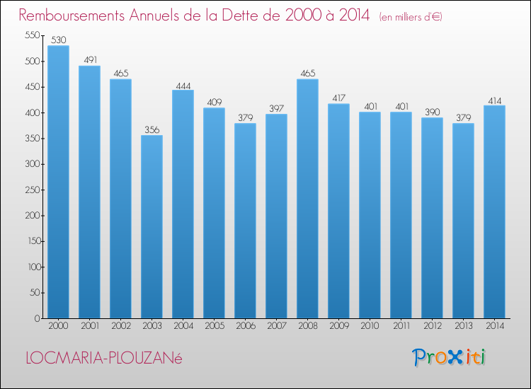 Evolution de l'annuité de la dette pour la commune de LOCMARIA-PLOUZANé de 2000 à 2014 Annuités de la dette pour LOCMARIA-PLOUZANé de 2000 à 2014