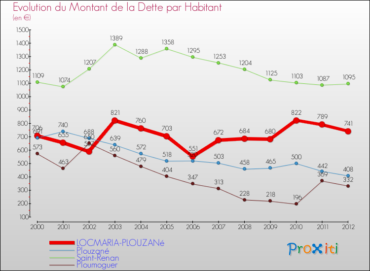 Evolution de la dette par habitant pour la commune de LOCMARIA-PLOUZANé et les communes proches de 2000 à 2012 Comparaison de la dette par habitant pour LOCMARIA-PLOUZANé et les communes voisines de 2000 à 2012