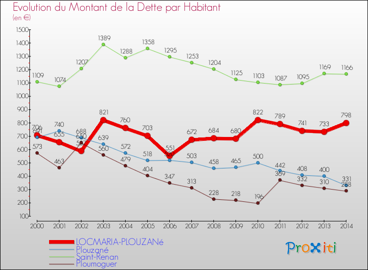 Evolution de la dette par habitant pour la commune de LOCMARIA-PLOUZANé et les communes proches de 2000 à 2014 Comparaison de la dette par habitant pour LOCMARIA-PLOUZANé et les communes voisines de 2000 à 2014