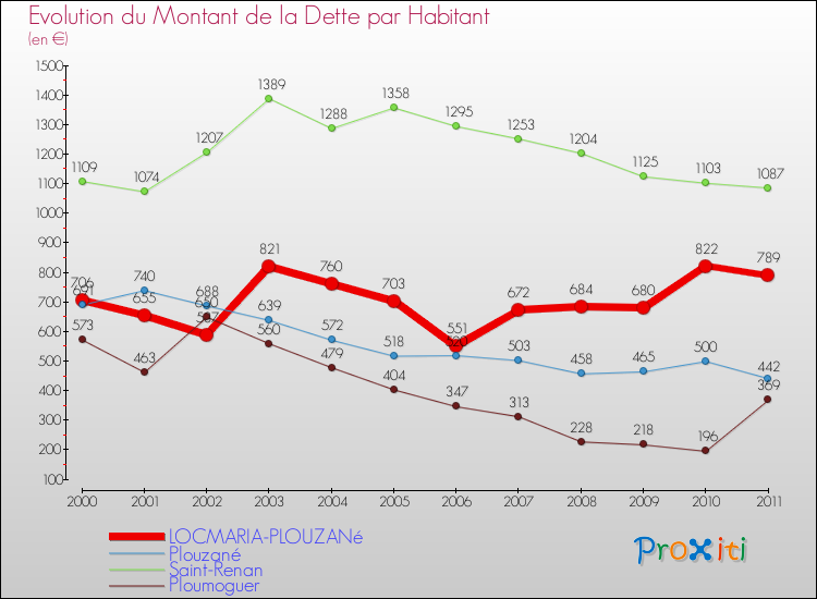 Evolution de la dette par habitant pour la commune de LOCMARIA-PLOUZANé et les communes proches Comparaison de la dette par habitant pour LOCMARIA-PLOUZANé et les communes voisines