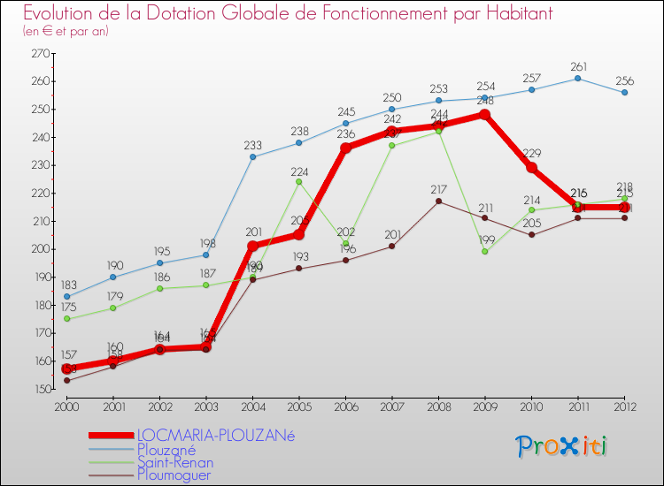 Evolution et montant de la dotation globale de fonctionnement par Habitant pour LOCMARIA-PLOUZANé et les communes proches Comparaison des dotations globales de fonctionnement par habitant pour LOCMARIA-PLOUZANé et les communes voisines