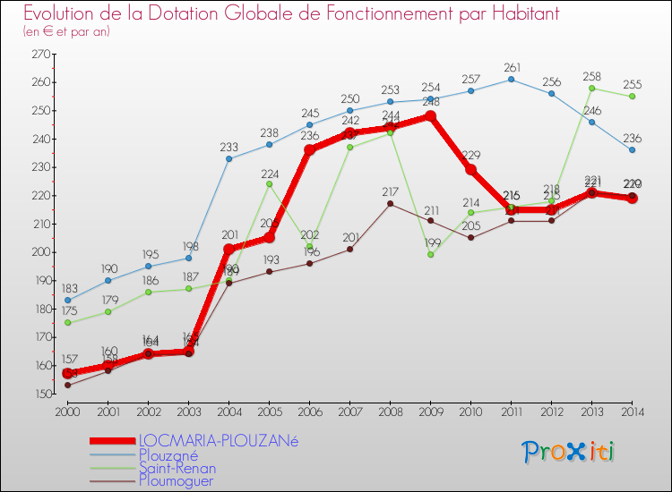 Evolution et montant de la dotation globale de fonctionnement par Habitant pour LOCMARIA-PLOUZANé et les communes proches de 2000 à 2014. Comparaison des dotations globales de fonctionnement par habitant pour LOCMARIA-PLOUZANé et les communes voisines de 2000 à 2014.