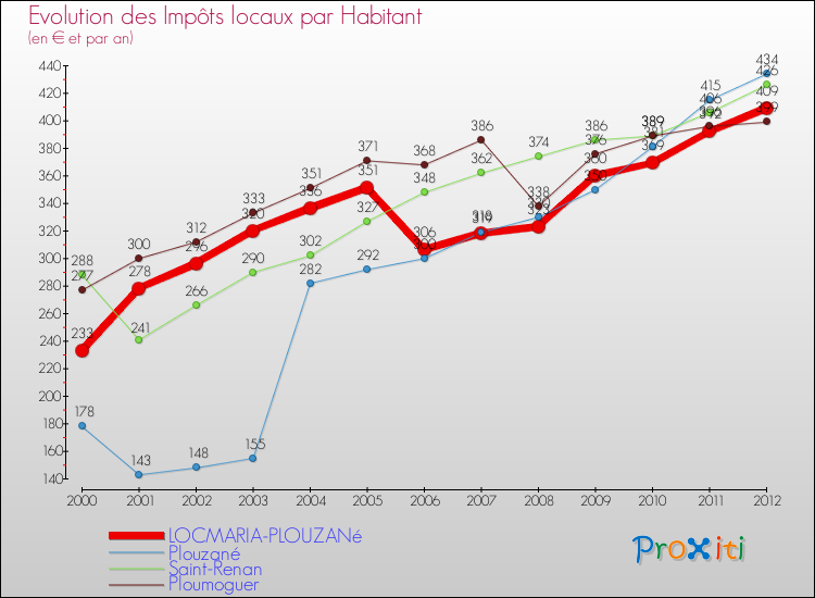 Evolution et montant des impôts locaux par Habitant pour LOCMARIA-PLOUZANé et les communes proches Comparaison des impôts locaux par habitant pour LOCMARIA-PLOUZANé et les communes voisines
