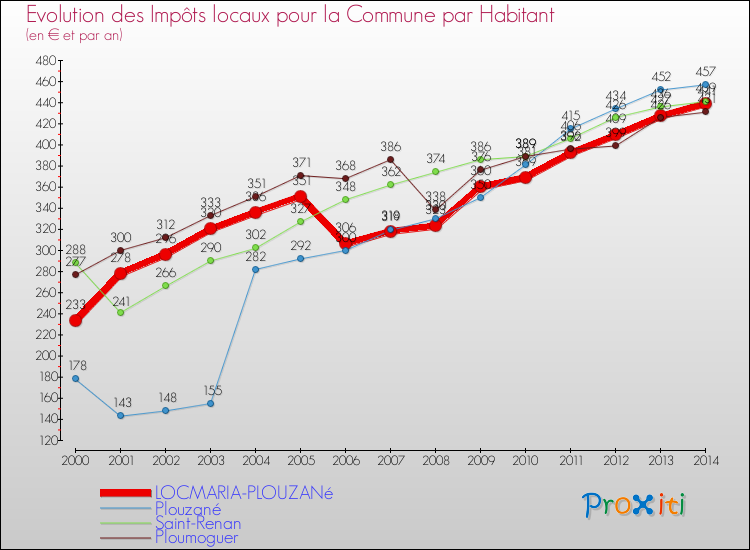 Evolution et montant des impôts locaux par Habitant pour LOCMARIA-PLOUZANé et les communes proches de 2000 à 2014 Comparaison des impôts locaux par habitant pour LOCMARIA-PLOUZANé et les communes voisines de 2000 à 2014