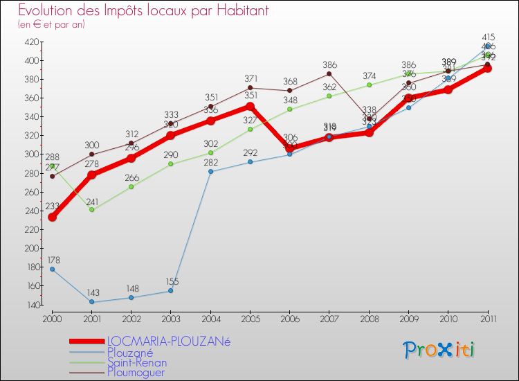 Evolution et montant des impôts locaux par Habitant pour LOCMARIA-PLOUZANé et les communes proches Comparaison des impôts locaux par habitant pour LOCMARIA-PLOUZANé et les communes voisines