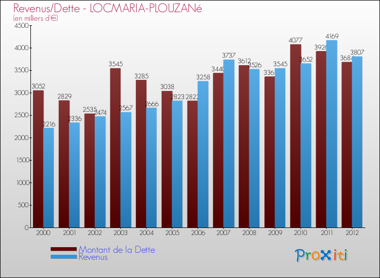 Evolution comparée de la dette et des revenus pour la commune de LOCMARIA-PLOUZANé de 2000 à 2012 Comparaison de la dette et des revenus pour LOCMARIA-PLOUZANé de 2000 à 2012