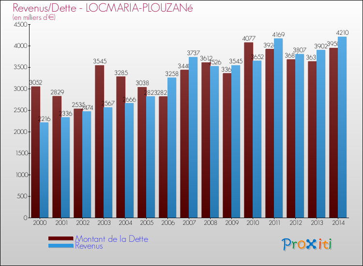 Evolution comparée de la dette et des revenus pour la commune de LOCMARIA-PLOUZANé de 2000 à 2014 Comparaison de la dette et des revenus pour LOCMARIA-PLOUZANé de 2000 à 2014
